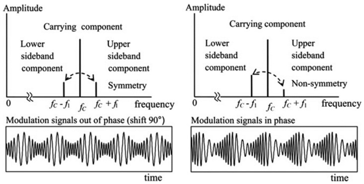 Sideband components of the amplitude and phase modulated signal [3]