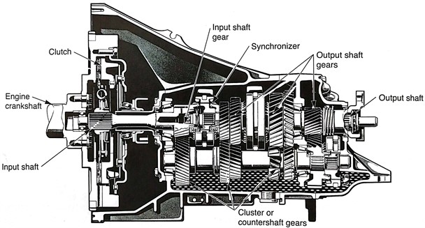 Cutaway view of a manual transmission gearbox [18]
