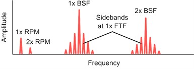 Typical bearing defects and their identification in the frequency spectrum [64]