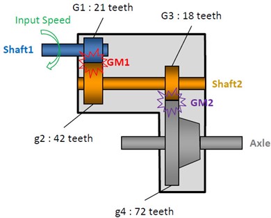 Schematic of a car gearbox