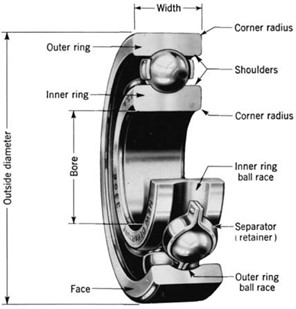 Terminology of a ball bearing [44]