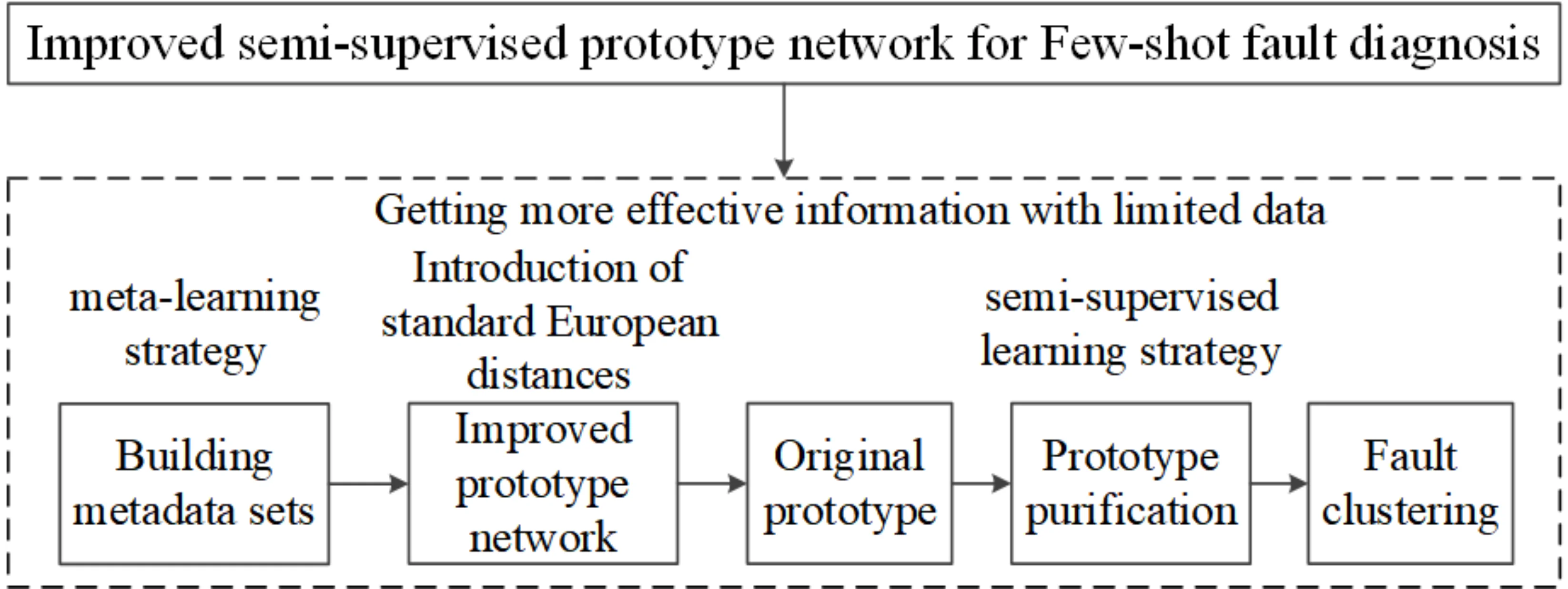 An improved semi-supervised prototype network for few-shot fault diagnosis