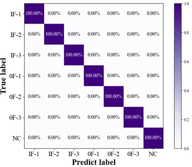 Confusion matrix of ISSPN seven-class classification results on SQV dataset