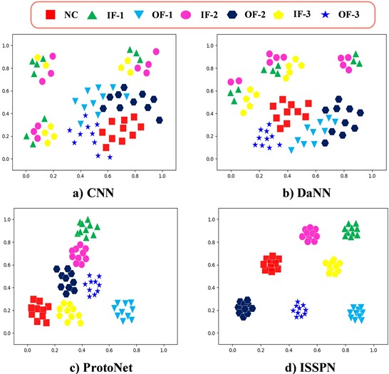 Visualization of t-SNE for the four methods on SQV dataset