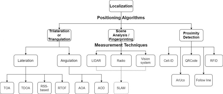 The classification of methods for localizing a mobile robot