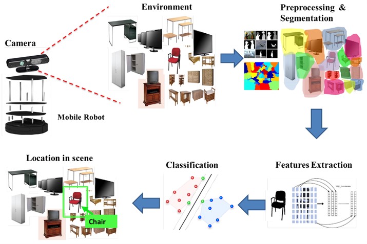 Object detection to navigate mobile robots using artificial intelligence used  in indoor environments [41]