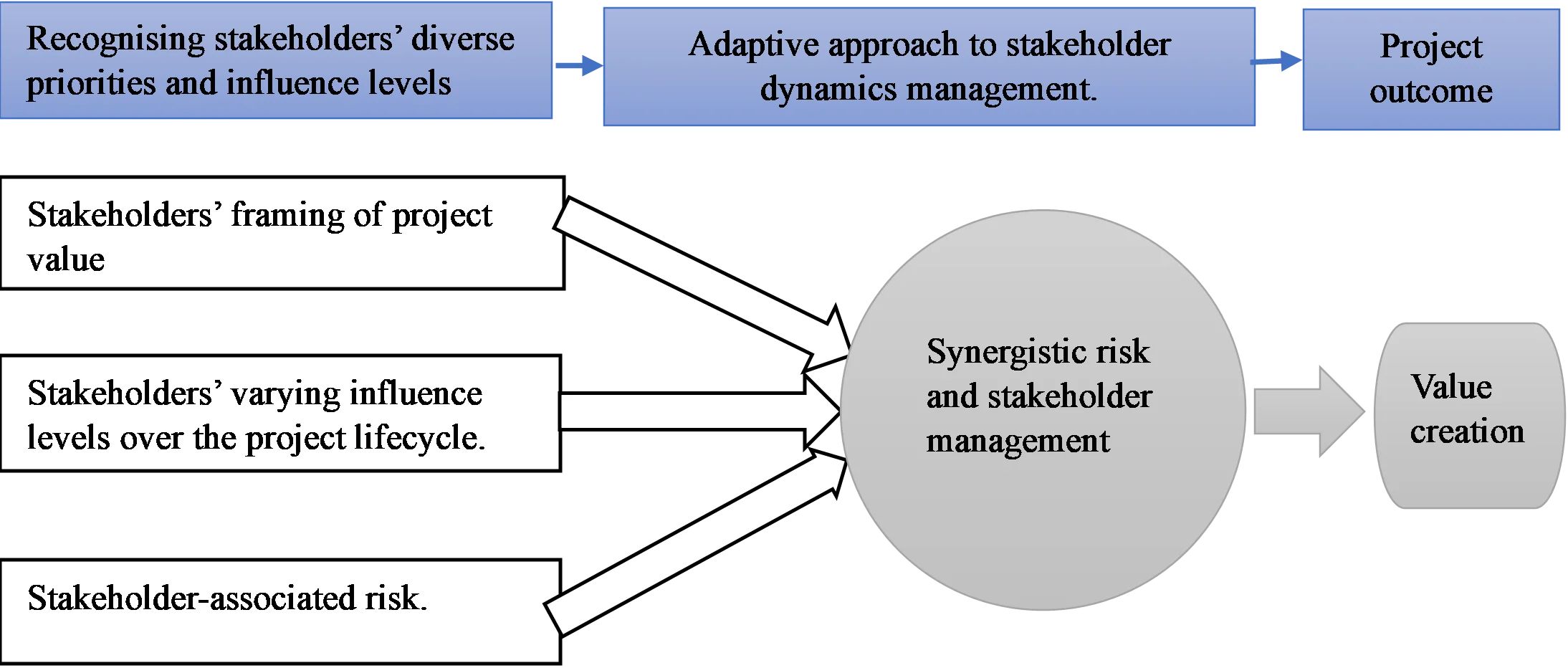 Stakeholder dynamics and their impact on value creation for industrial maintenance projects-a literature review