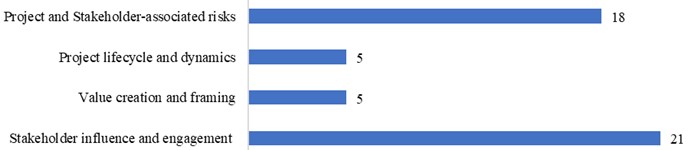 Number of studies classified by theme