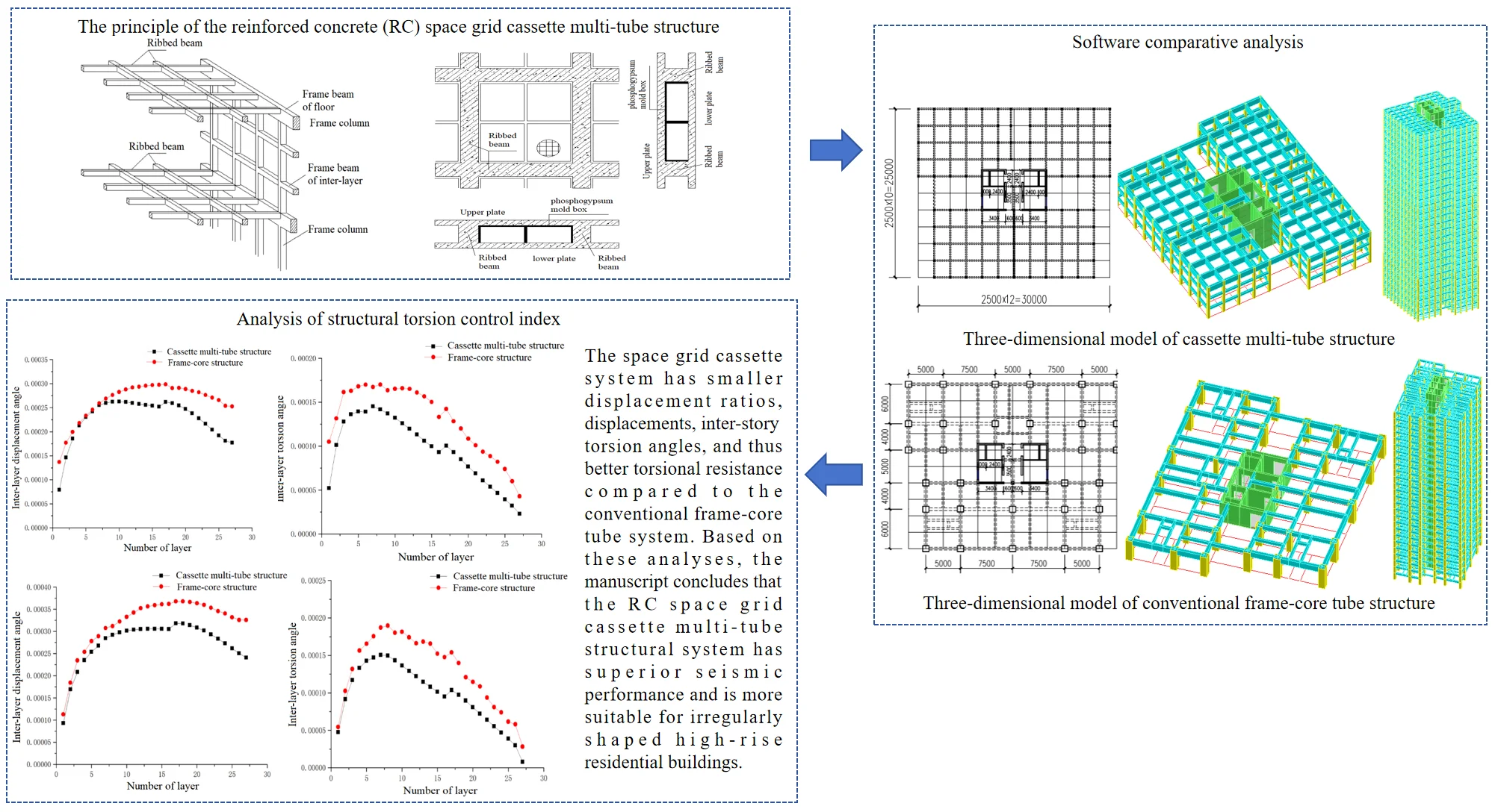 Torsional effect analysis of high-rise reinforced concrete space grid cassette multi-tube structure system