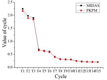 Two kinds of software calculate the first 15 order cycles of cassette  multi-tube structure and the relative error of cycles