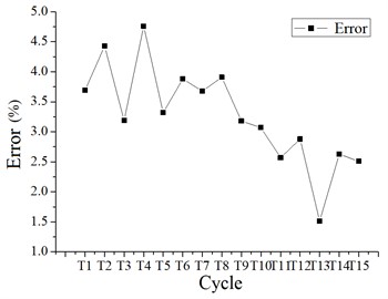 Two kinds of software calculate the first 15 order cycles of cassette  multi-tube structure and the relative error of cycles