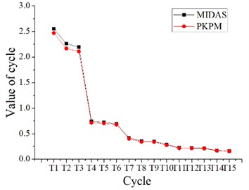 Two kinds of software calculate the first 15 order cycles  of frame-core tube structure and the relative error of cycles