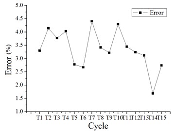 Two kinds of software calculate the first 15 order cycles  of frame-core tube structure and the relative error of cycles