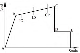 Component skeleton curves