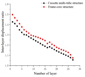 Inter-layer displacement ratio