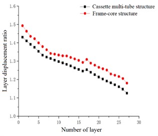 Layer displacement ratio