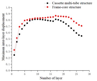 Maximum inter-layer displacement