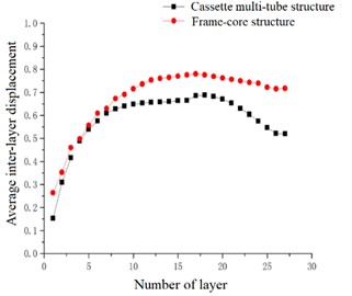 Average inter-layer displacement