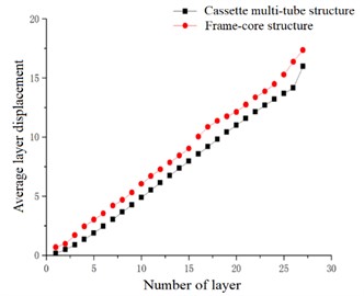 Average layer displacement