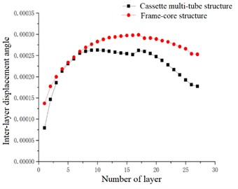 Inter-layer displacement angle