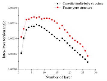 Inter-layer torsion angle