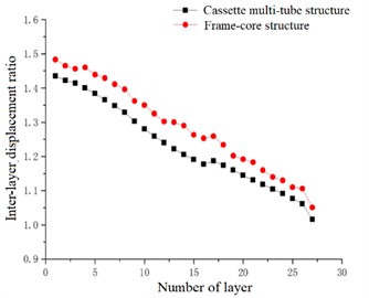 Inter-layer displacement ratio