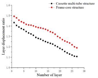 Layer displacement ratio