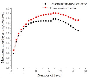 Maximum inter-layer displacement