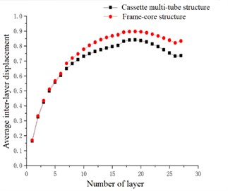 Average inter-layer displacement