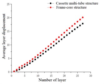 Average layer displacement