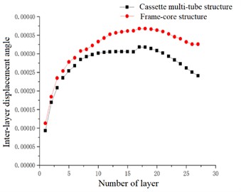 Inter-layer displacement angle