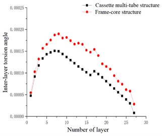 Inter-layer torsion angle