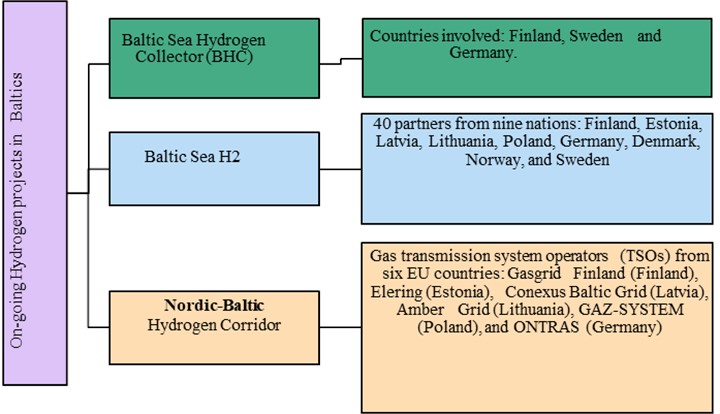 Ongoing hydrogen projects in Baltic region