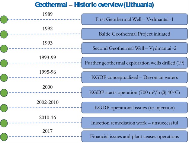 Geothermal historical overview of Lithuania