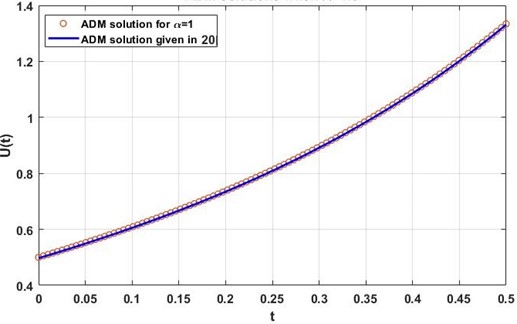 ADM’s solution vs. the solution in [20] according to λ= 1.5