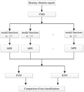 Fault diagnosis flowchart