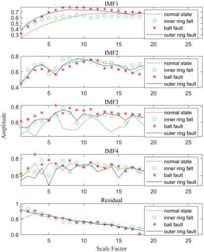 Multi-scale permutation entropy for each IMF