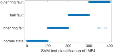 KNN and SVM classification comparison of IMF4 multi-scale permutation entropy