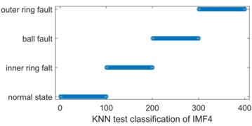 KNN and SVM classification comparison of IMF4 multi-scale permutation entropy