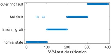 Comparison of sample entropy classification after original time series VMD decomposition