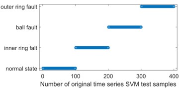 Comparison of multi-scale samples entropy classification for original time series