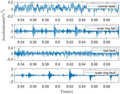 Original time series of the four states