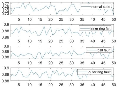 Sample entropy of the original time series