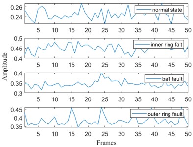 Permutation entropy calculation of the original time series