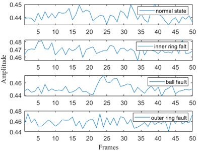 Permutation entropy calculation of the original time series