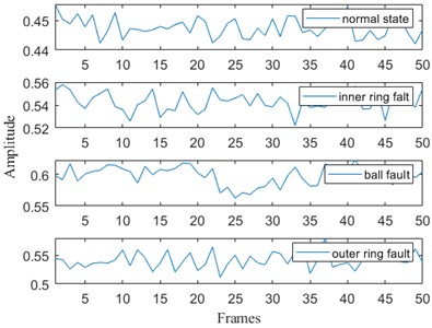 Permutation entropy calculation of the original time series