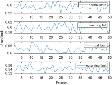 Permutation entropy calculation of the original time series