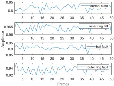 Permutation entropy calculation of the original time series