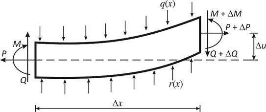 Free body diagram of an elemental segment of a thin beam resting  on a two-parameter elastic foundation under compressive force