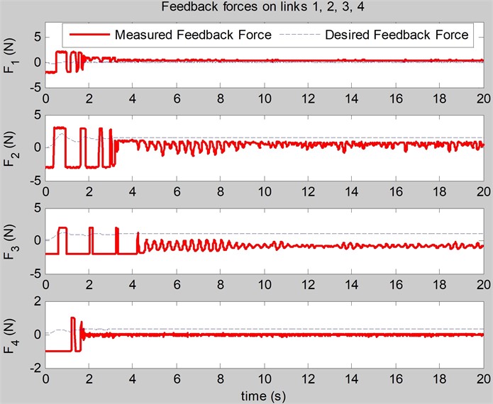 The simulation of the feedback forces on the links (N) realized  by the feedback force and velocity control